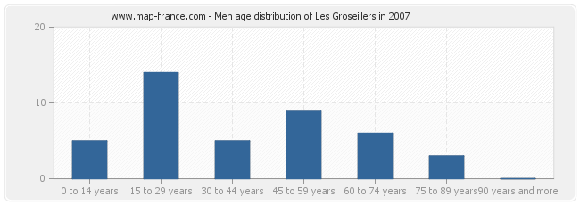 Men age distribution of Les Groseillers in 2007